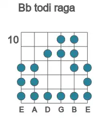 Guitar scale for Bb todi raga in position 10